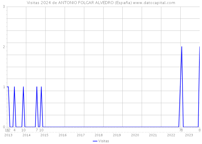Visitas 2024 de ANTONIO FOLGAR ALVEDRO (España) 