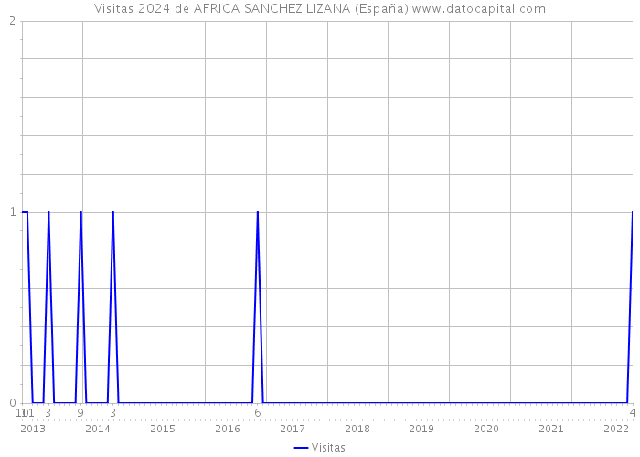 Visitas 2024 de AFRICA SANCHEZ LIZANA (España) 