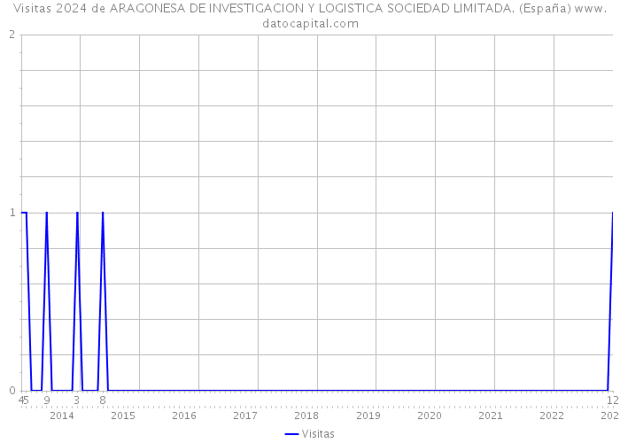 Visitas 2024 de ARAGONESA DE INVESTIGACION Y LOGISTICA SOCIEDAD LIMITADA. (España) 