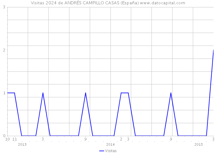 Visitas 2024 de ANDRÉS CAMPILLO CASAS (España) 