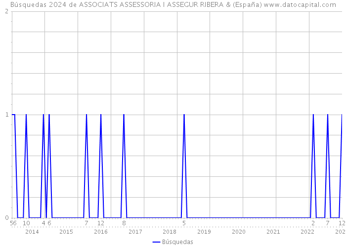 Búsquedas 2024 de ASSOCIATS ASSESSORIA I ASSEGUR RIBERA & (España) 