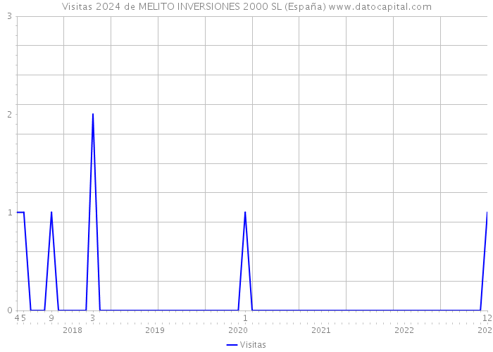 Visitas 2024 de MELITO INVERSIONES 2000 SL (España) 