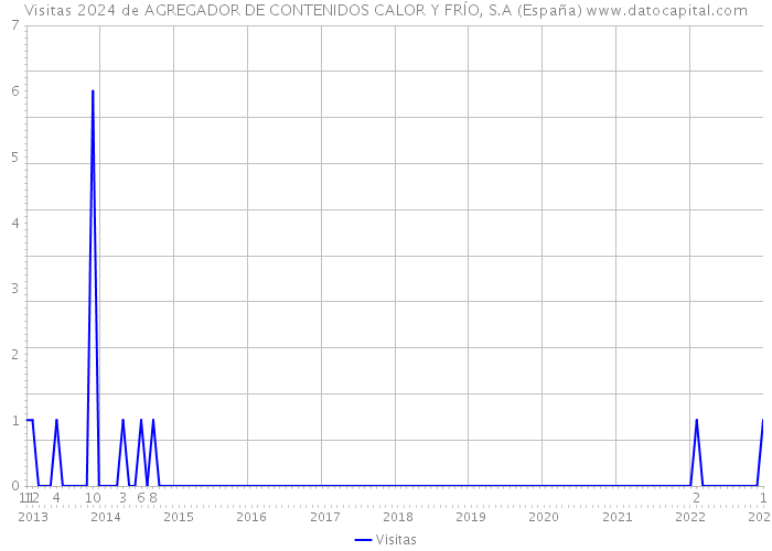 Visitas 2024 de AGREGADOR DE CONTENIDOS CALOR Y FRÍO, S.A (España) 