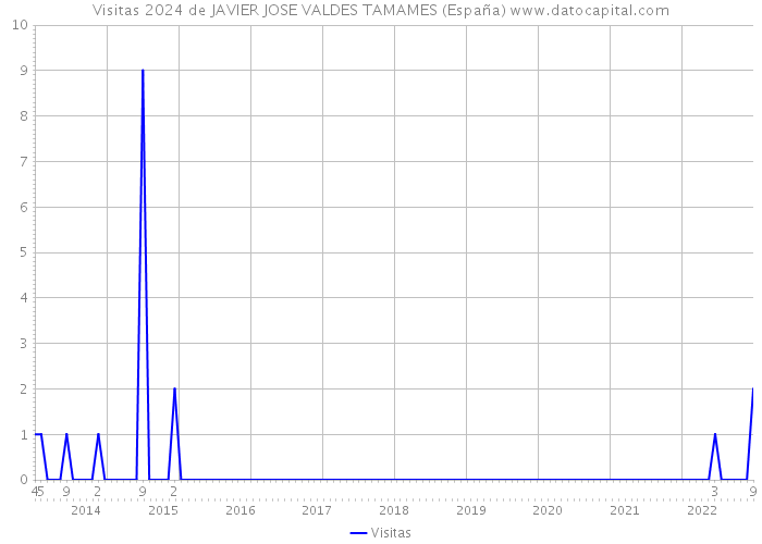 Visitas 2024 de JAVIER JOSE VALDES TAMAMES (España) 