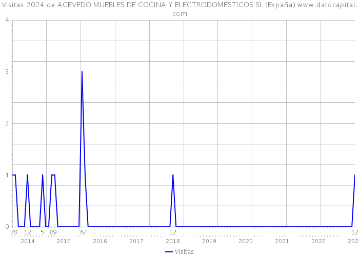 Visitas 2024 de ACEVEDO MUEBLES DE COCINA Y ELECTRODOMESTICOS SL (España) 