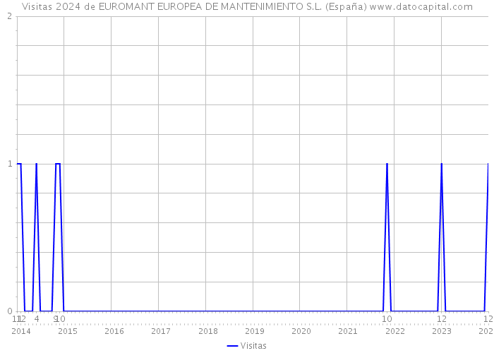 Visitas 2024 de EUROMANT EUROPEA DE MANTENIMIENTO S.L. (España) 