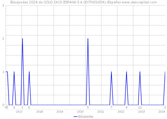 Búsquedas 2024 de GOLD ZACK ESPANA S A (EXTINGUIDA) (España) 