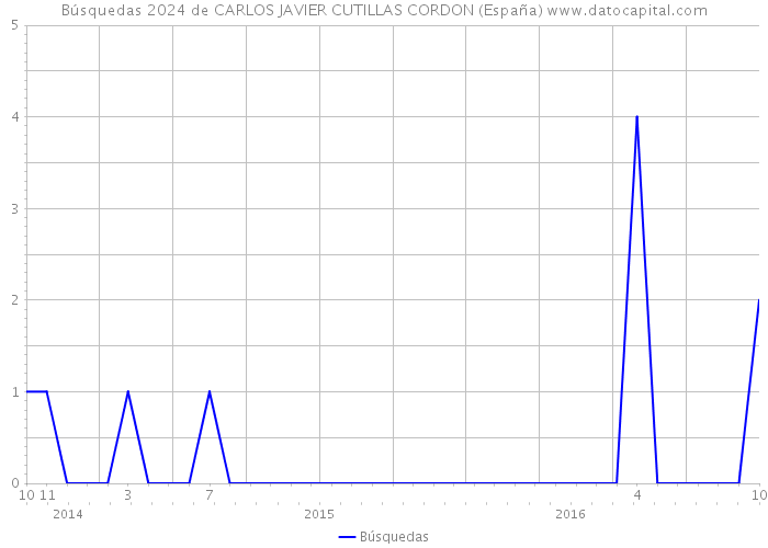 Búsquedas 2024 de CARLOS JAVIER CUTILLAS CORDON (España) 