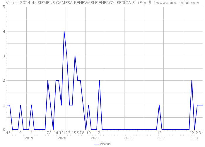 Visitas 2024 de SIEMENS GAMESA RENEWABLE ENERGY IBERICA SL (España) 