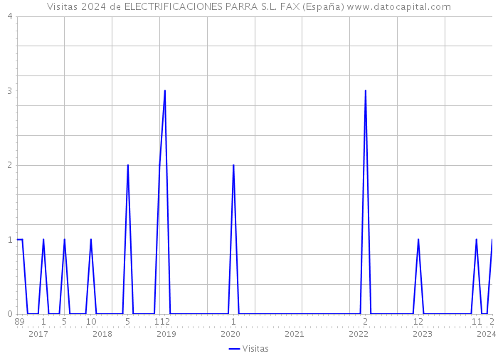 Visitas 2024 de ELECTRIFICACIONES PARRA S.L. FAX (España) 