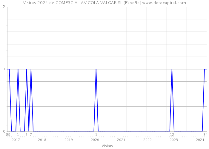 Visitas 2024 de COMERCIAL AVICOLA VALGAR SL (España) 