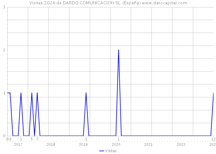 Visitas 2024 de DARDO COMUNICACION SL. (España) 