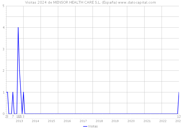 Visitas 2024 de MENSOR HEALTH CARE S.L. (España) 