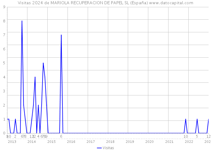Visitas 2024 de MARIOLA RECUPERACION DE PAPEL SL (España) 