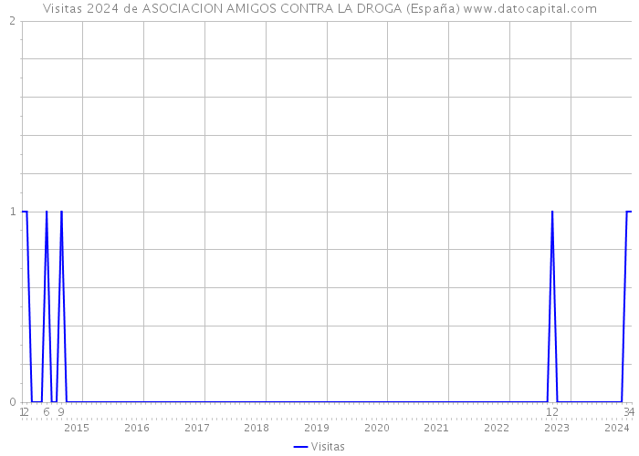 Visitas 2024 de ASOCIACION AMIGOS CONTRA LA DROGA (España) 