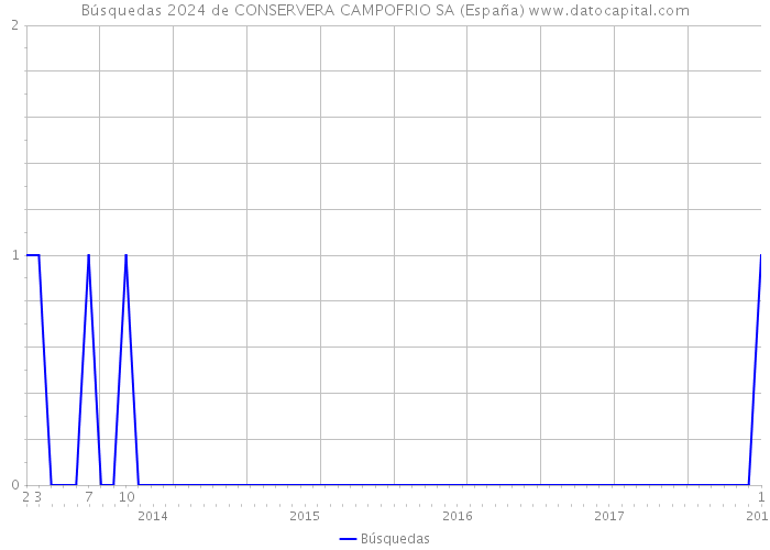 Búsquedas 2024 de CONSERVERA CAMPOFRIO SA (España) 