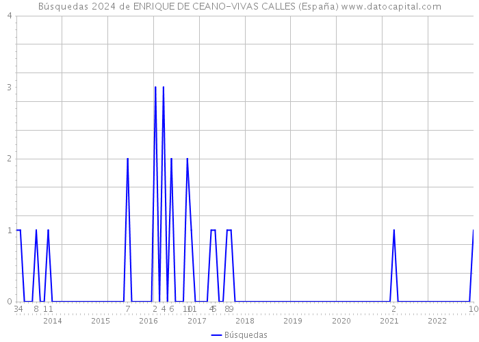 Búsquedas 2024 de ENRIQUE DE CEANO-VIVAS CALLES (España) 