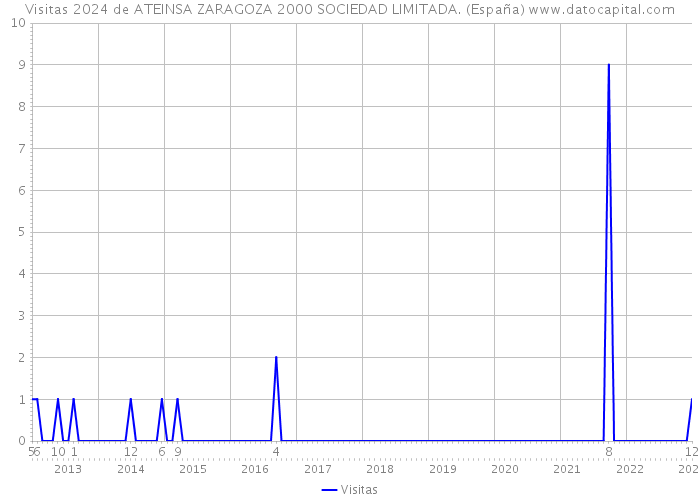 Visitas 2024 de ATEINSA ZARAGOZA 2000 SOCIEDAD LIMITADA. (España) 