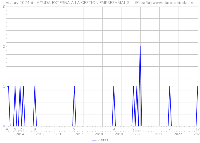 Visitas 2024 de AYUDA EXTERNA A LA GESTION EMPRESARIAL S.L. (España) 
