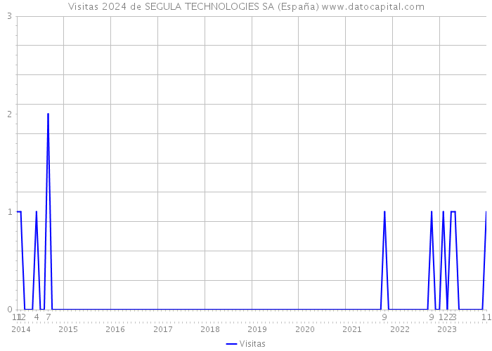 Visitas 2024 de SEGULA TECHNOLOGIES SA (España) 