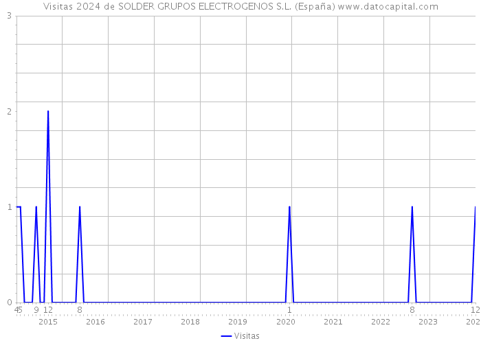 Visitas 2024 de SOLDER GRUPOS ELECTROGENOS S.L. (España) 