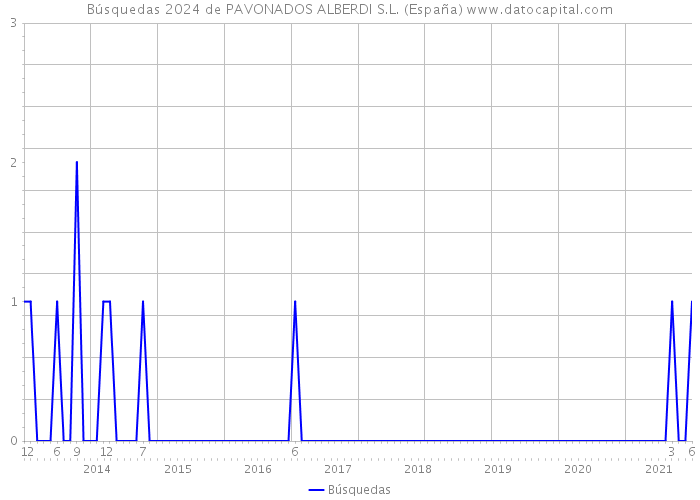Búsquedas 2024 de PAVONADOS ALBERDI S.L. (España) 