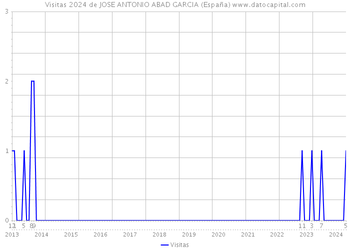 Visitas 2024 de JOSE ANTONIO ABAD GARCIA (España) 