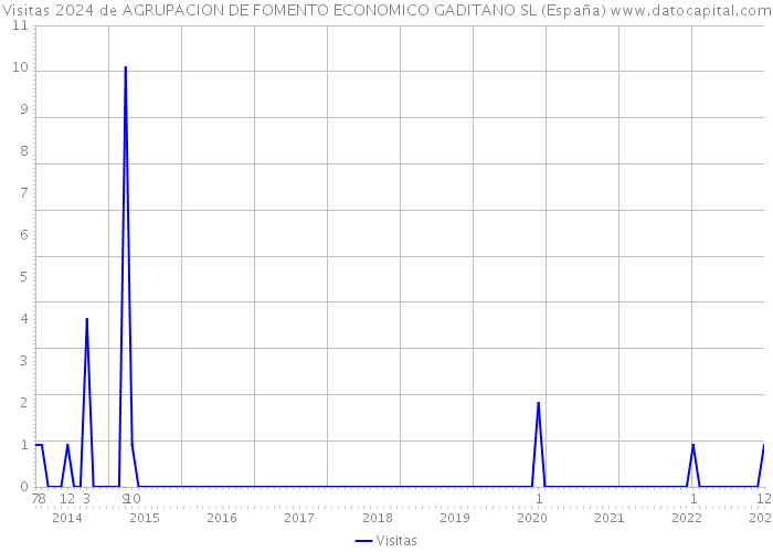 Visitas 2024 de AGRUPACION DE FOMENTO ECONOMICO GADITANO SL (España) 