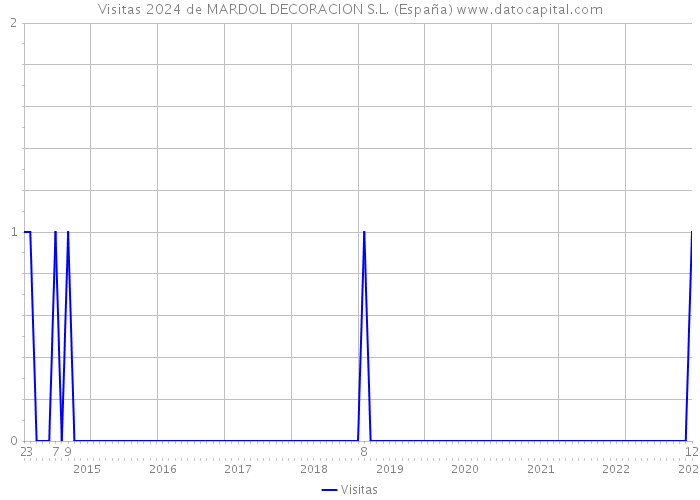 Visitas 2024 de MARDOL DECORACION S.L. (España) 
