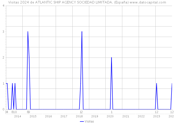 Visitas 2024 de ATLANTIC SHIP AGENCY SOCIEDAD LIMITADA. (España) 