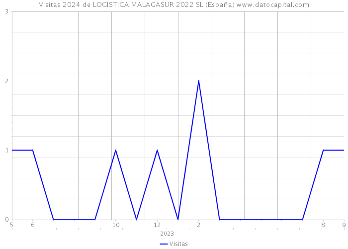 Visitas 2024 de LOGISTICA MALAGASUR 2022 SL (España) 