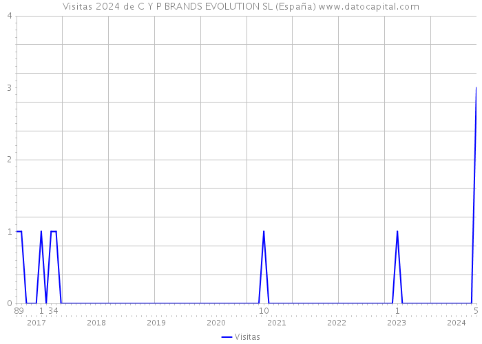 Visitas 2024 de C Y P BRANDS EVOLUTION SL (España) 