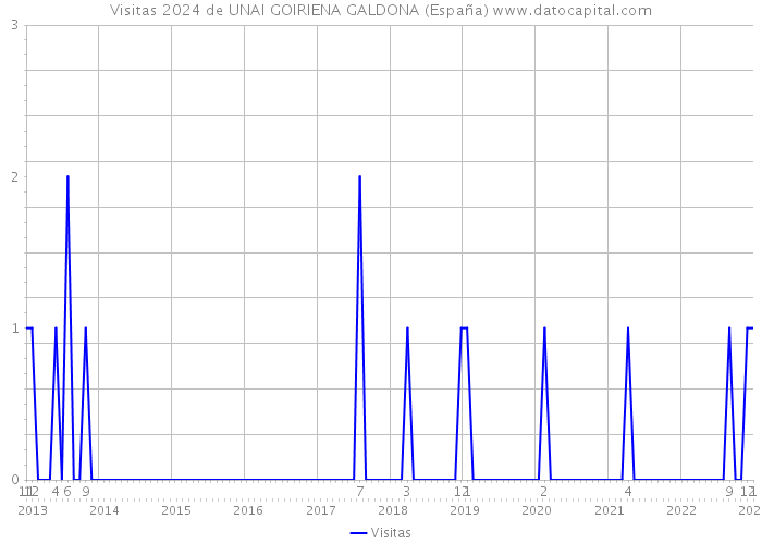 Visitas 2024 de UNAI GOIRIENA GALDONA (España) 