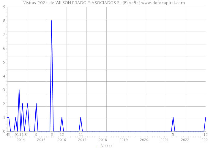 Visitas 2024 de WILSON PRADO Y ASOCIADOS SL (España) 