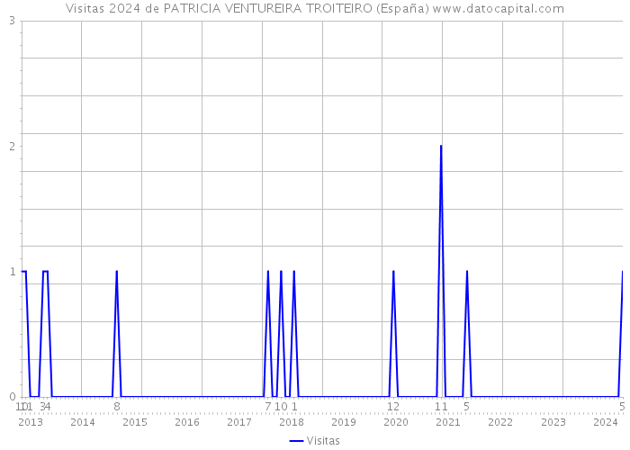 Visitas 2024 de PATRICIA VENTUREIRA TROITEIRO (España) 