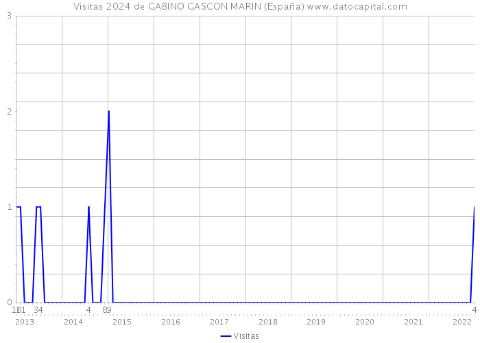 Visitas 2024 de GABINO GASCON MARIN (España) 