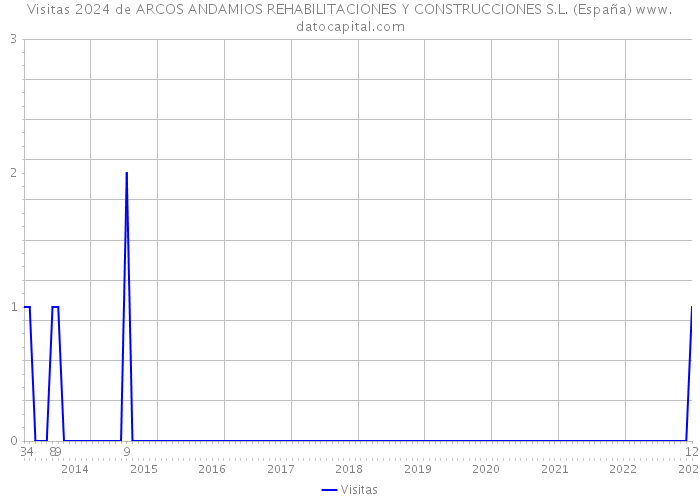 Visitas 2024 de ARCOS ANDAMIOS REHABILITACIONES Y CONSTRUCCIONES S.L. (España) 