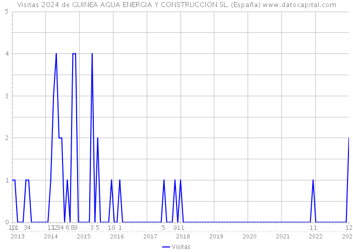 Visitas 2024 de GUINEA AGUA ENERGIA Y CONSTRUCCION SL. (España) 