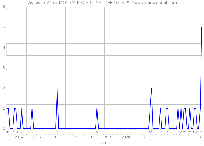 Visitas 2024 de MONICA BISCARRI SANCHEZ (España) 
