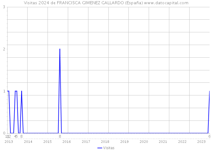 Visitas 2024 de FRANCISCA GIMENEZ GALLARDO (España) 