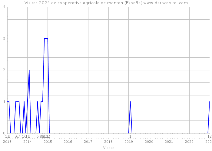 Visitas 2024 de cooperativa agricola de montan (España) 