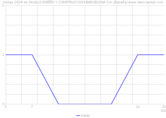 Visitas 2024 de SAVILLS DISEÑO Y CONSTRUCCION BARCELONA S.A. (España) 