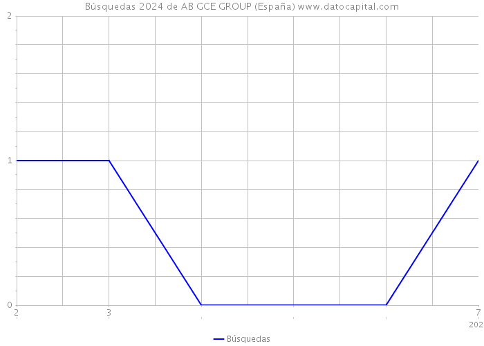 Búsquedas 2024 de AB GCE GROUP (España) 