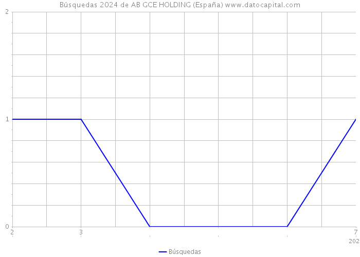 Búsquedas 2024 de AB GCE HOLDING (España) 