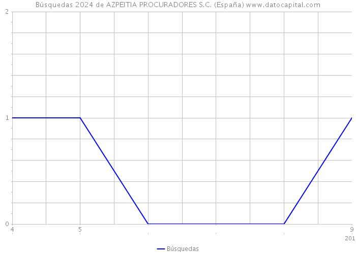 Búsquedas 2024 de AZPEITIA PROCURADORES S.C. (España) 