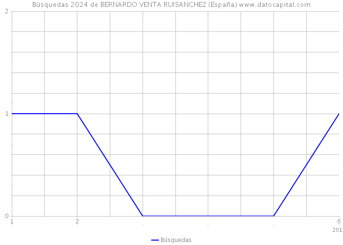 Búsquedas 2024 de BERNARDO VENTA RUISANCHEZ (España) 