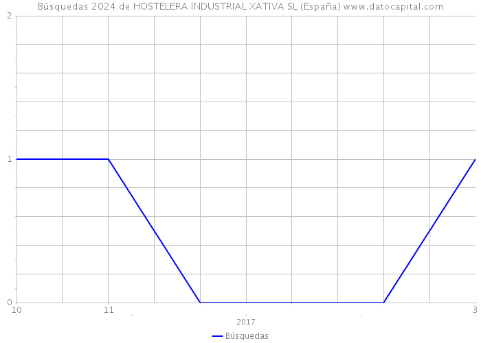 Búsquedas 2024 de HOSTELERA INDUSTRIAL XATIVA SL (España) 