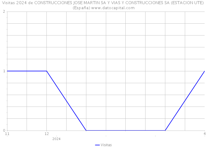 Visitas 2024 de CONSTRUCCIONES JOSE MARTIN SA Y VIAS Y CONSTRUCCIONES SA (ESTACION UTE) (España) 