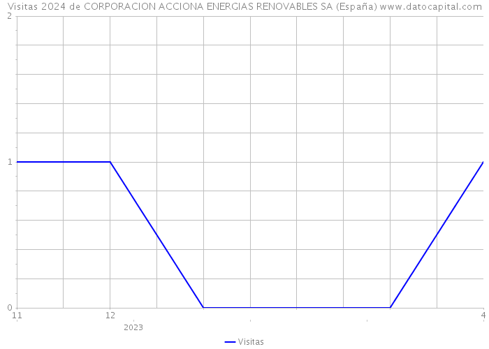 Visitas 2024 de CORPORACION ACCIONA ENERGIAS RENOVABLES SA (España) 
