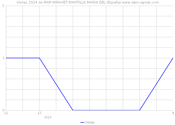 Visitas 2024 de MAR MIRAVET MANTILLA MARIA DEL (España) 